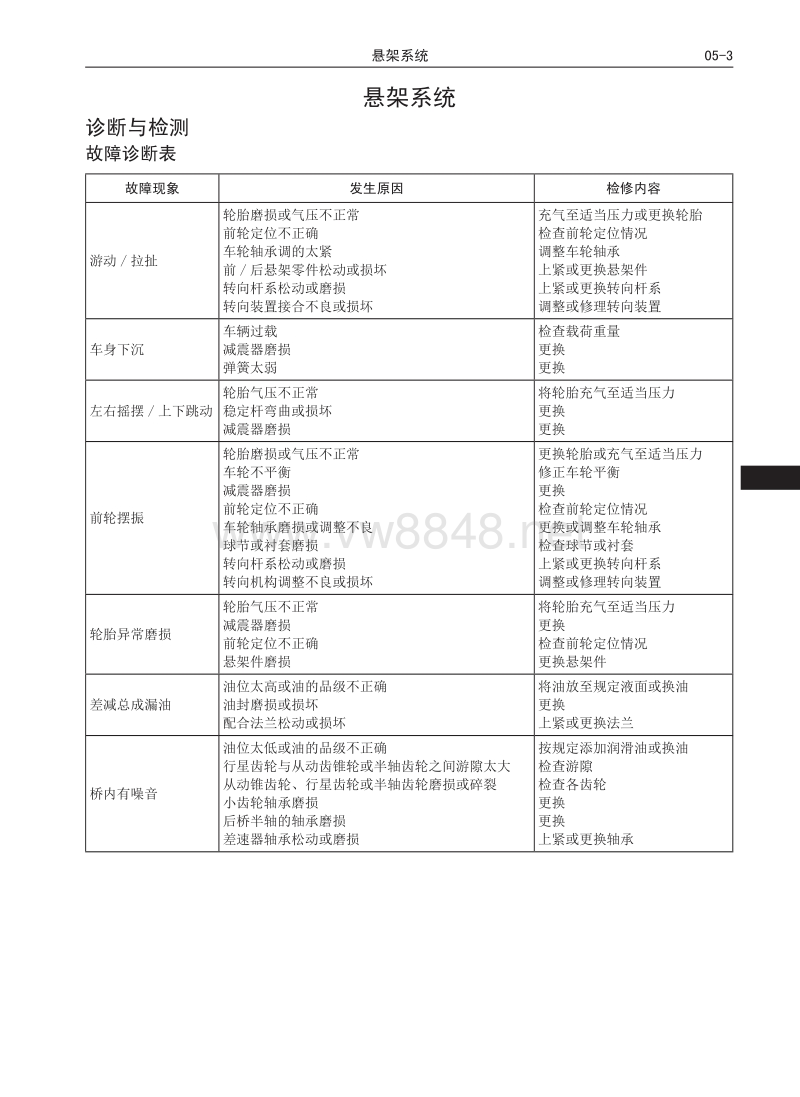 2017年长城风骏5维修手册 5.01 悬架系统