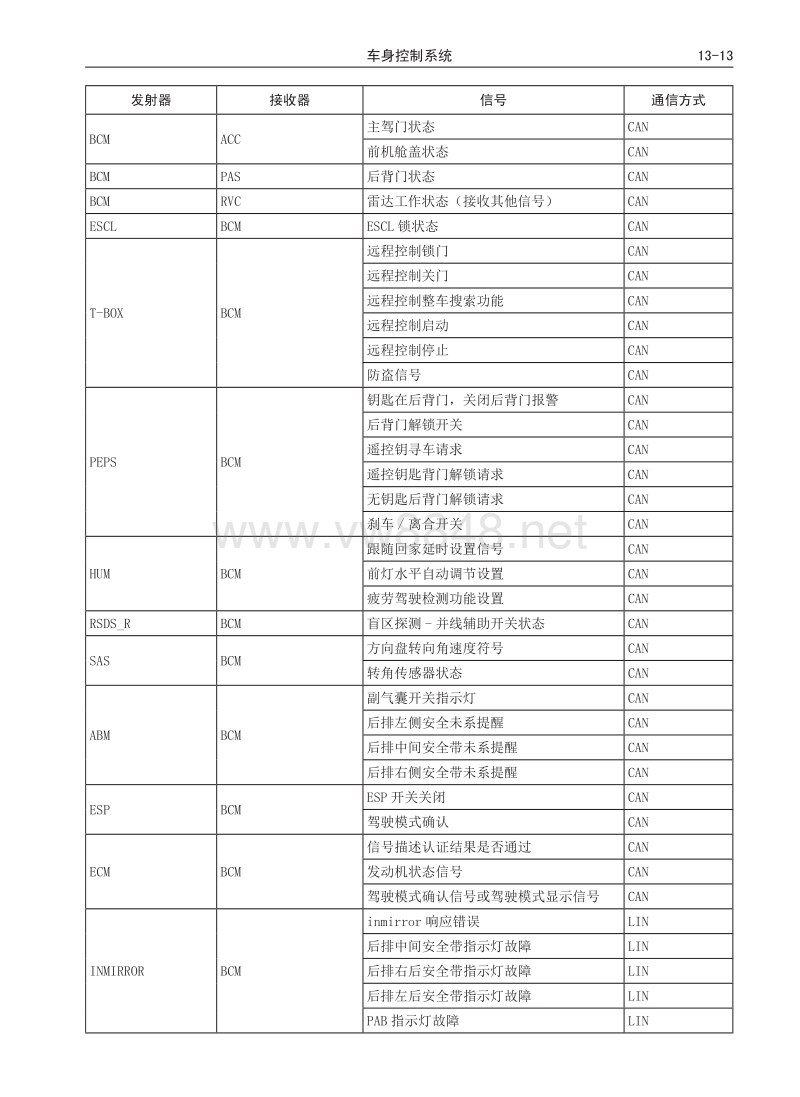 2017年长城哈弗h6维修手册 03 通信表