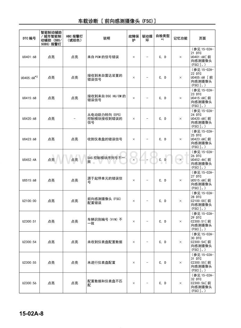 2018马自达cx4车间手册 i-activsense