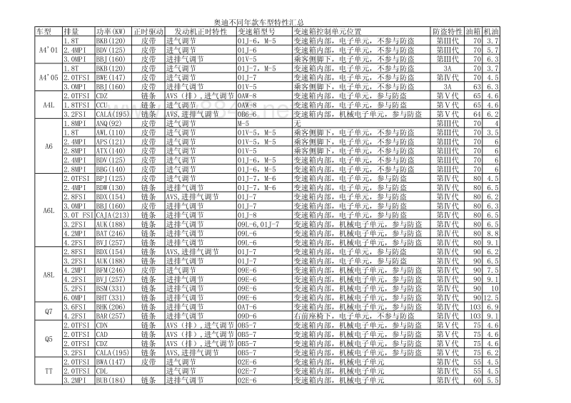 25-发动机变速箱参数一览表