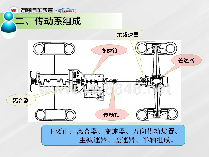 006-01-02-传动系组成和功用